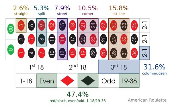 Roulette Calculation Formula Based on Data